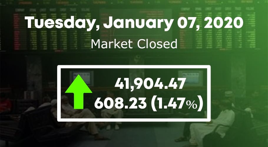 PSX gains 608 points to close at 41,904.47