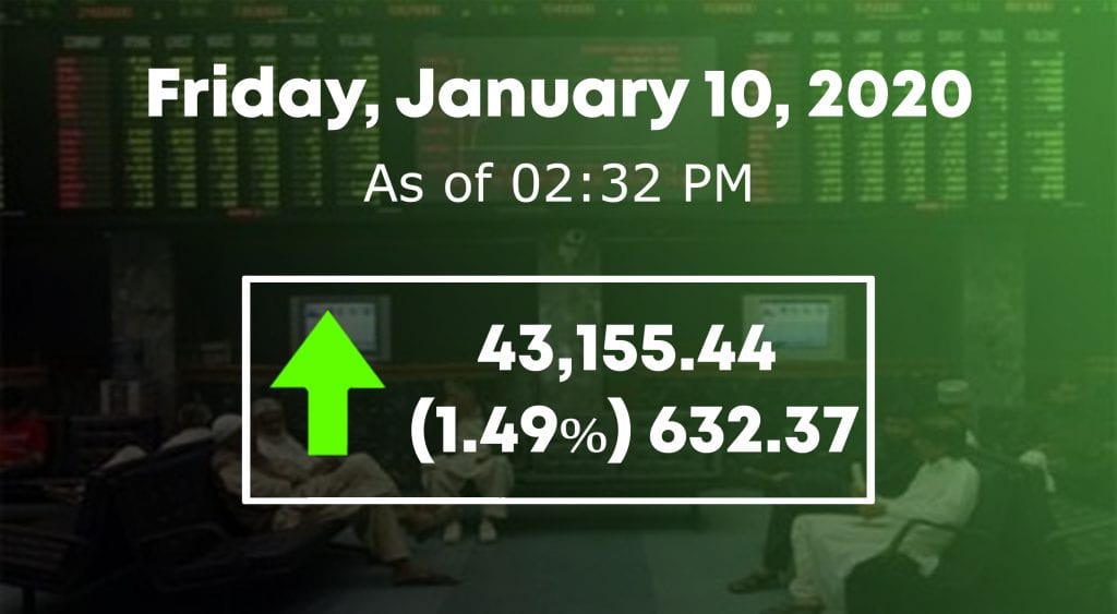 پاکستان اسٹاک مارکیٹ میں تیزی کا رجحان، 100 انڈیکس 43 ہزار کی سطح عبورکر گیا