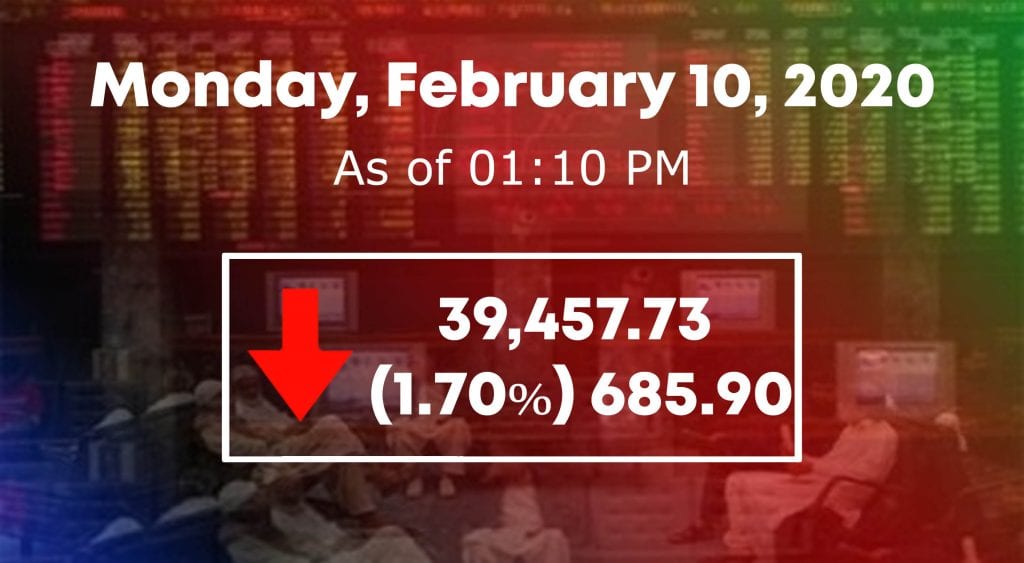 پاکستان اسٹاک ایکسچینج میں مندی کا رجحان: مارکیٹ 685 پوائنٹس گر گئی