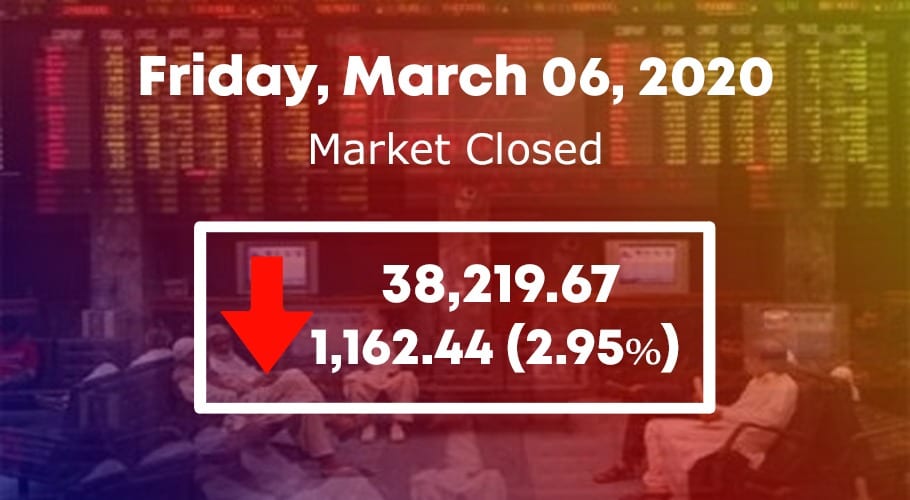 KSE 100 index plunges by 1162 points as global markets fall