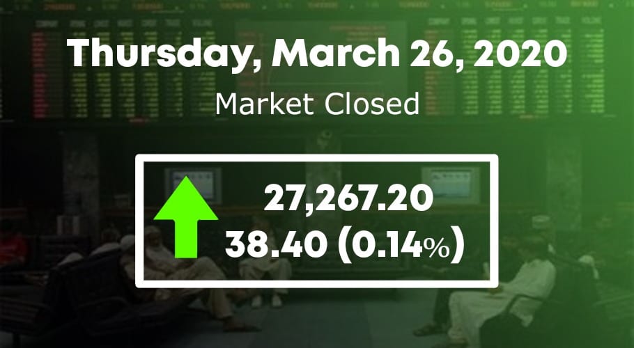 PSX up by 38.40 points to close at 27,267.2 points