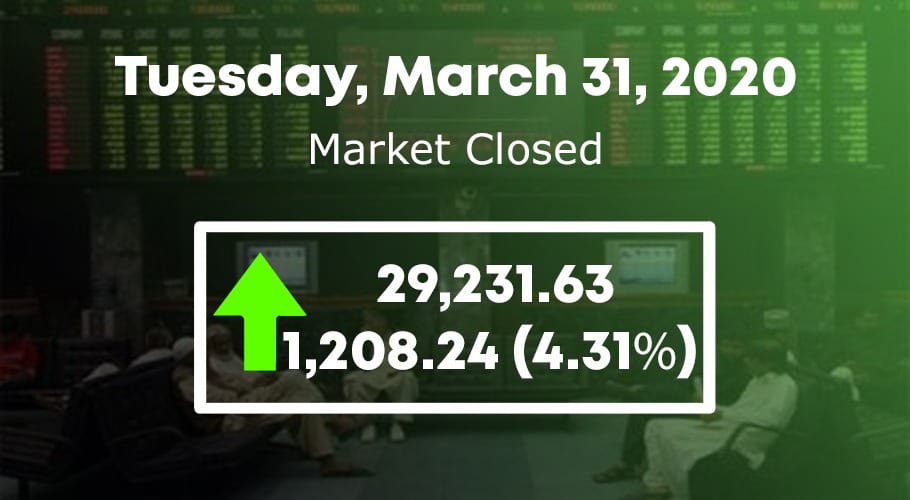 pakistan stock market gained 1208 points today