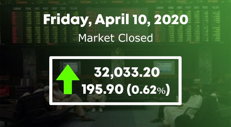 PSX up by 195.90 points to close at 31,837.30 points