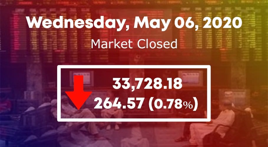 PSX witnesses bearish trend as KSE-100 index loses 264.57 points