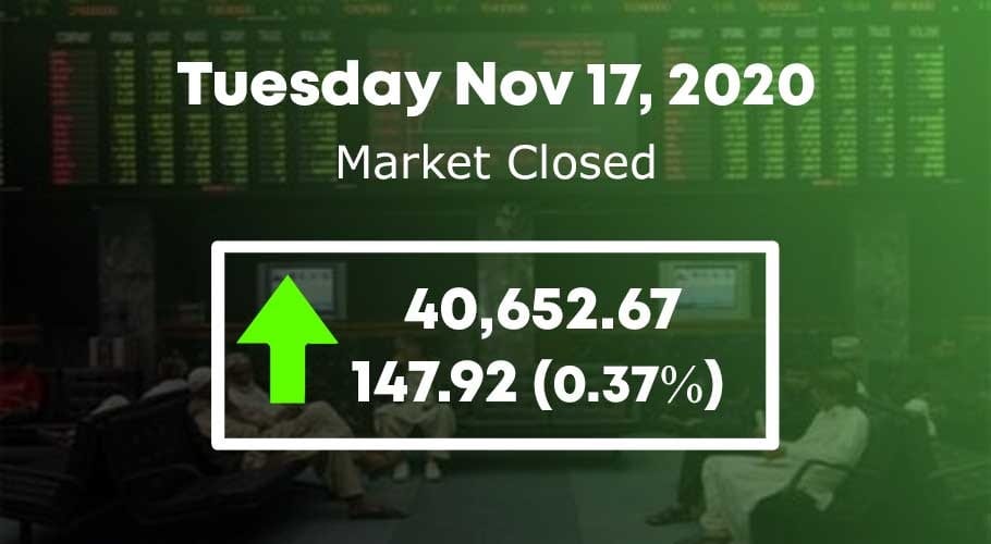 KSE-100 surges 147 points on positive sentiments