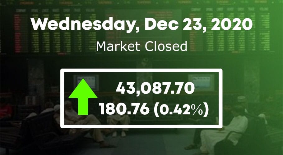پاکستان اسٹاک ایکسچینج،100 انڈیکس میں 180.76 پوائنٹس کا اضافہ