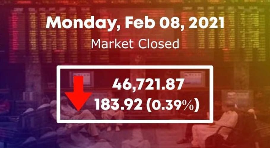 پی ایس ایکس 100انڈیکس 183.93پوائنٹس کی کمی کے بعد 46ہزار 721.37پر بند