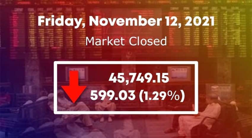 Bears hold sway as PSX sheds almost 600 points