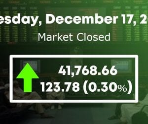 Stocks regain control to close at 41,768 points
