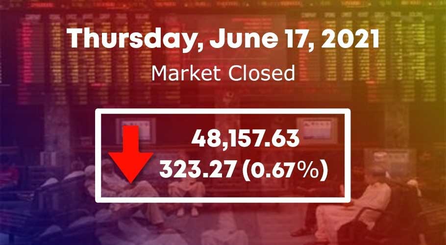 It settled lower by 323.27 points at 48,157.63.