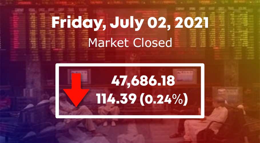 The KSE-100 Index gained 0.17% on week-on-week basis.
