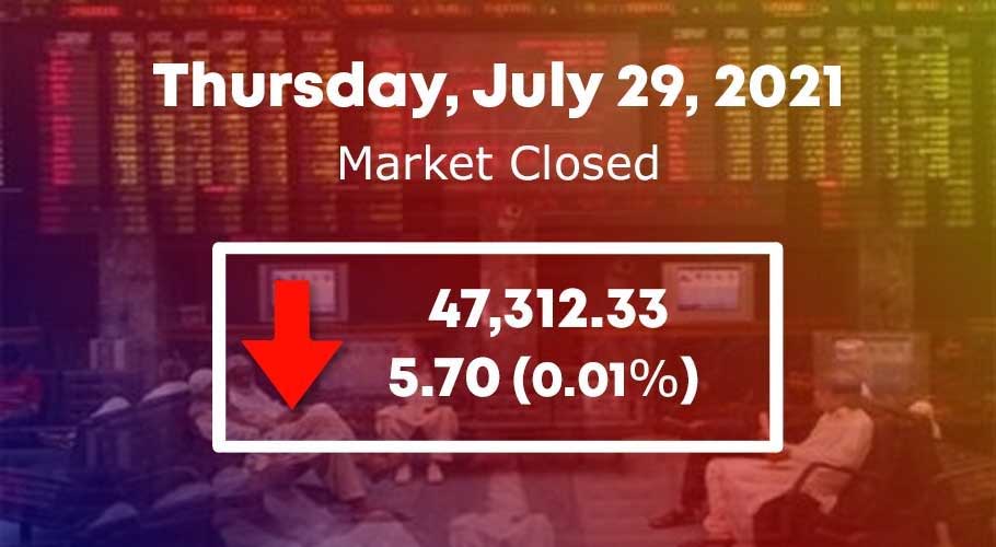 The index closed lower by 5.70 points at 47,312.33.