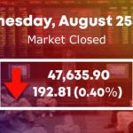 The KSE 30 Index lost 75.89 points to close at 19090.13 points