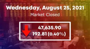 The KSE 30 Index lost 75.89 points to close at 19090.13 points