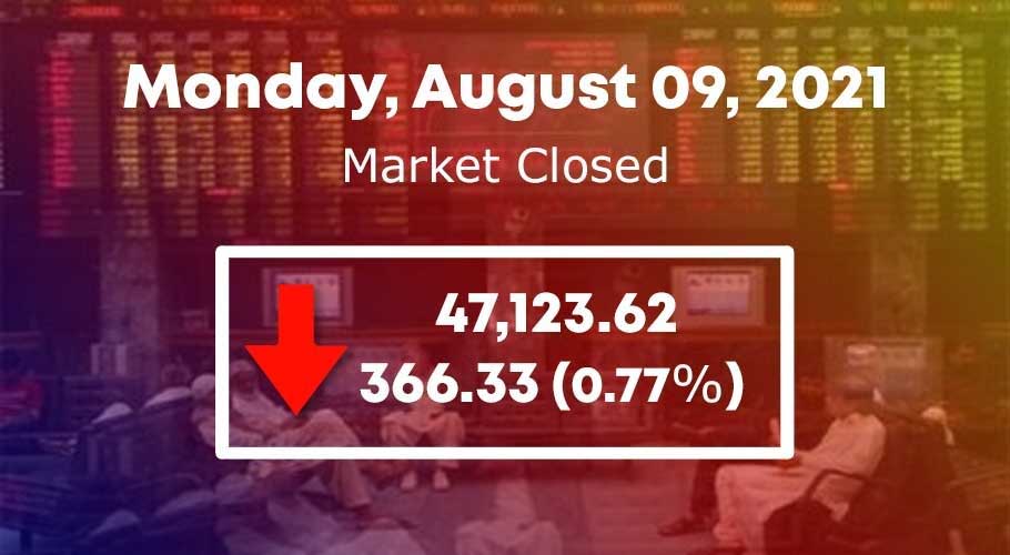 KSE-100 finished with a fall of 366.33 points or 0.77% to end at 47,123.62.