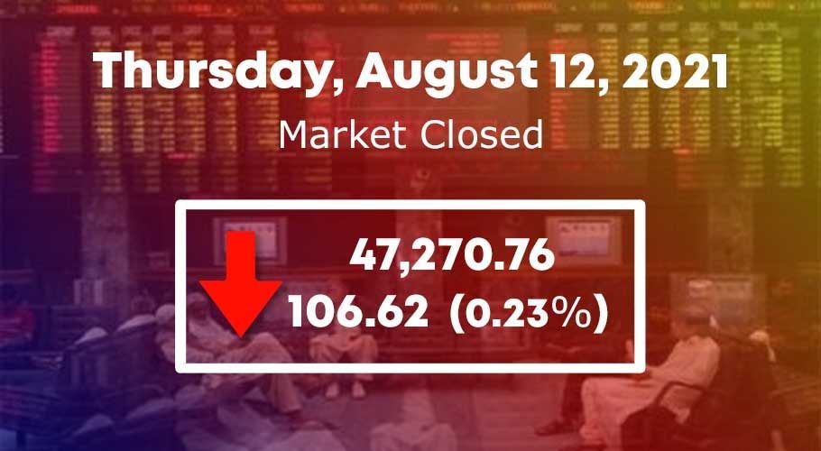 It finally settled lower (-106.62 points) at 47,270.76.