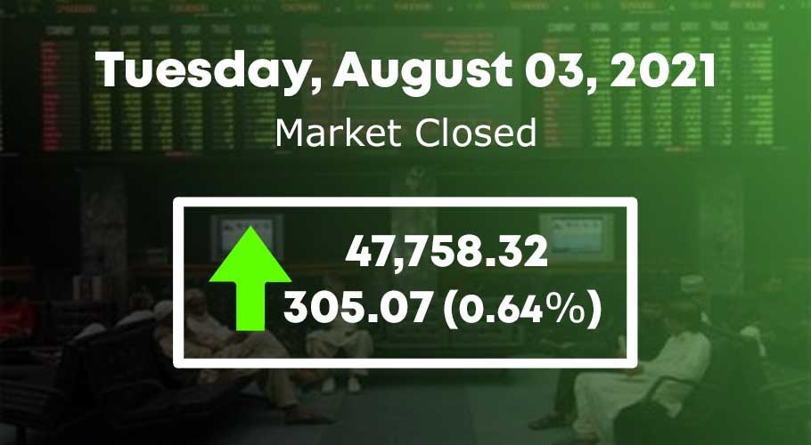 It settled higher by 305.07 points at 47,758.32.