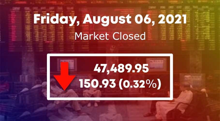 It finally settled lower (-150.93 points) at 47,489.95.