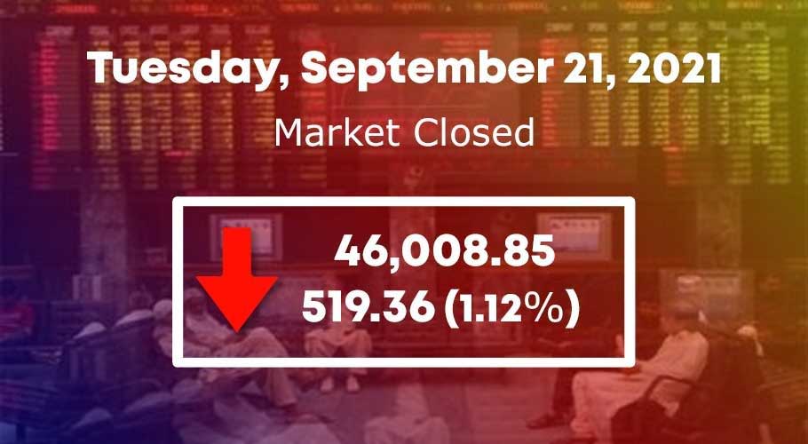 KSE-100 index fell 519.36 points or 1.12% on Tuesday