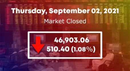 KSE 100 index declines 510 points to lose 47,000 level