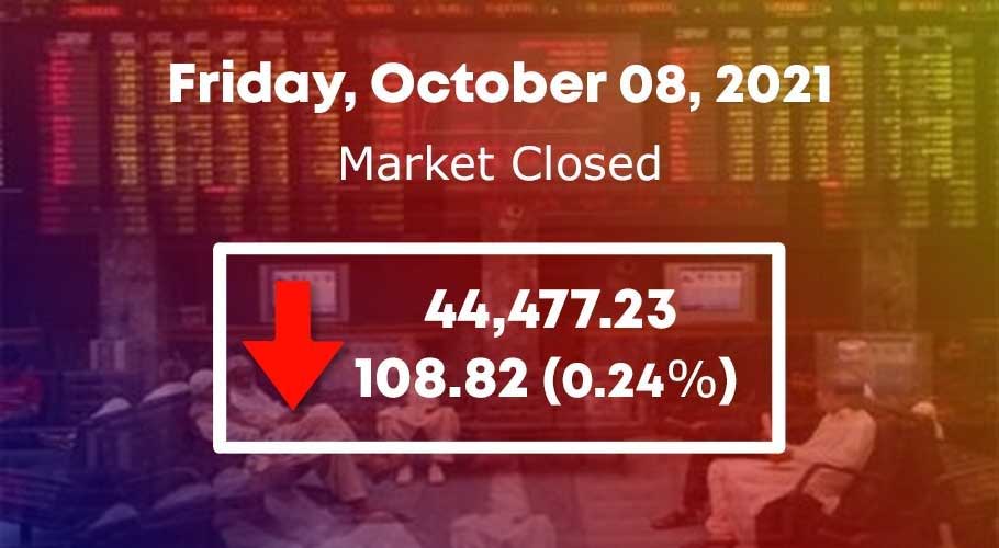 KSE-100 index recorded a decrease of 108.81 points or 0.24%