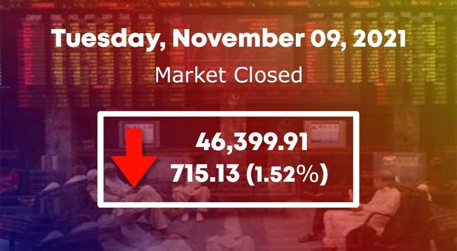 Benchmark index plunges to settle at 46,399.91 points.