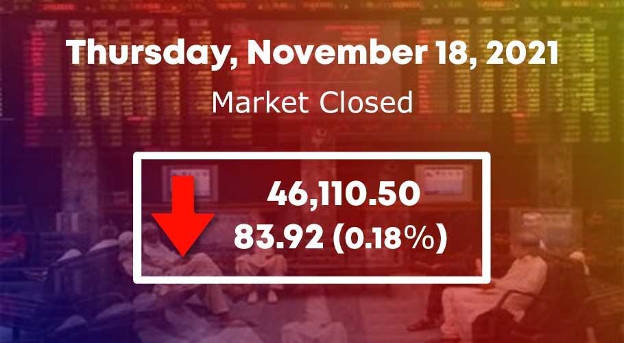 KSE-100 finished with a fall of 83.92 points or 0.18%