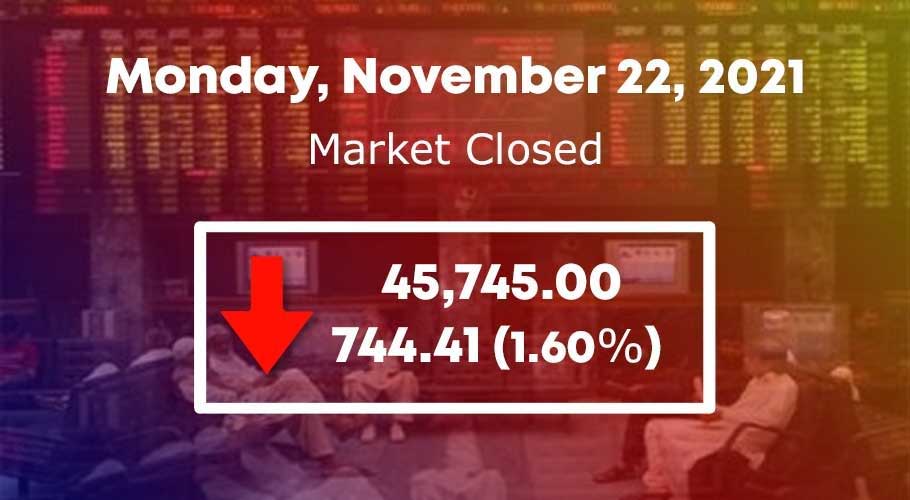 It eventually closed lower by 744.41 points at 45,745.00.