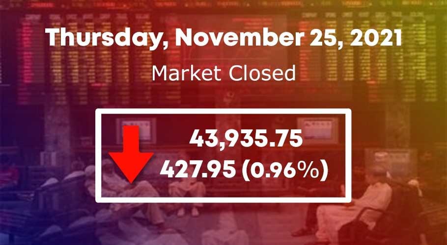 KSE-100 index fell 427.95 points, or 0.96%, to close at 43,935.75.