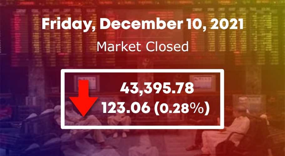 KSE-100 index fell 128.06 points, or 0.28%, to close at 43,395.78 points.