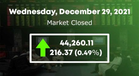 PSX up by 216 points to close at 44,260