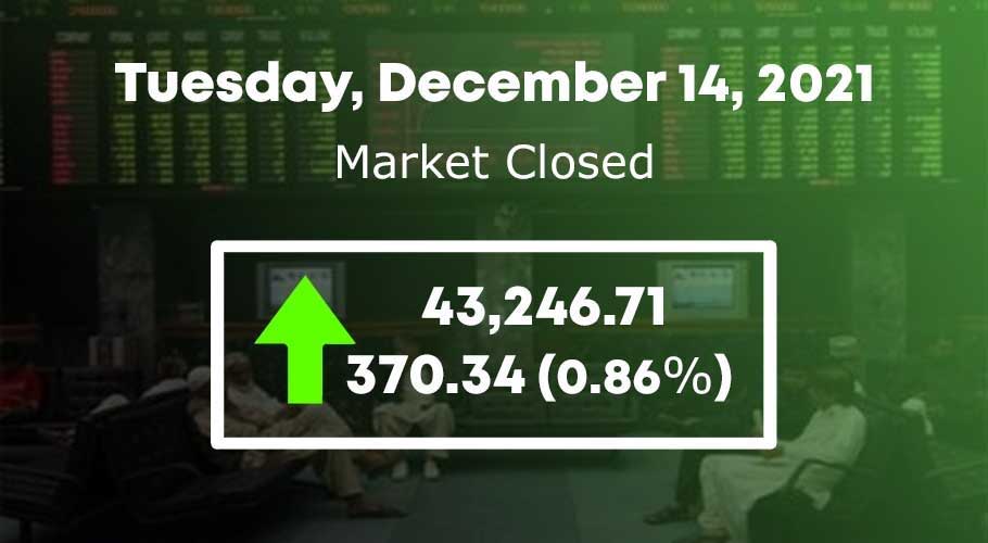 It finally settled higher by 370.34 points at 43,246.71.