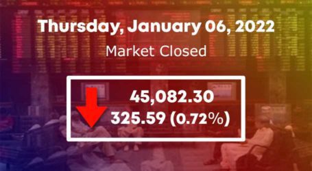 PSX sheds 325 points to close at 45,082 mark