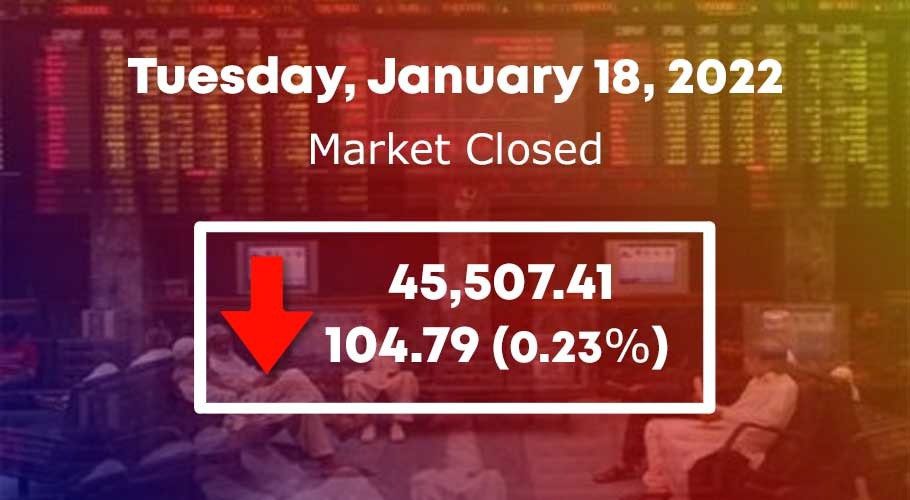 Index finished at 45,507.41, a decrease of 104.79 points or 0.23%