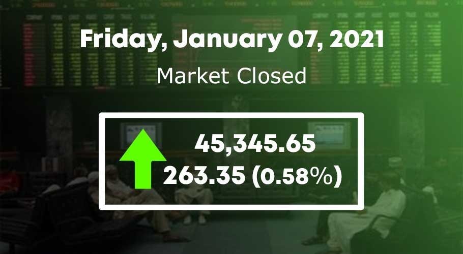 The index finally closed higher by 263.35 points at 45,345.65.