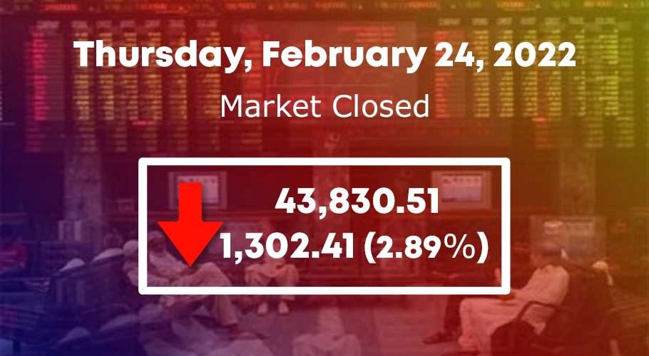 KSE-100 finished with a drop of 1,302.41 points or 2.89% to finish at 43,830.51.