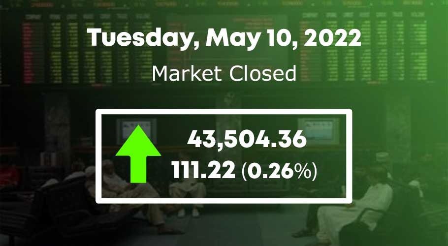 KSE-100 index settled at 43,504.36, an increase of 111.22 points