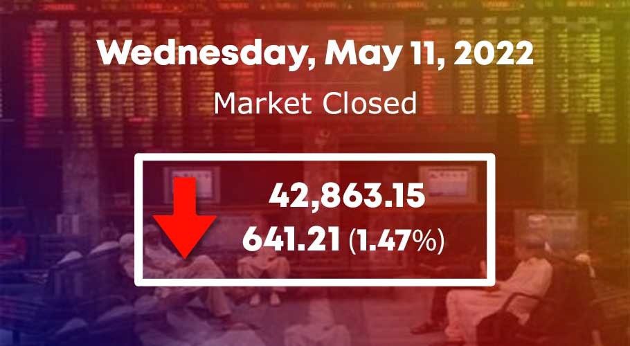 KSE-100 index plunges below 43,000-mark amid more panic selling