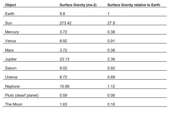 surface gravity of planets