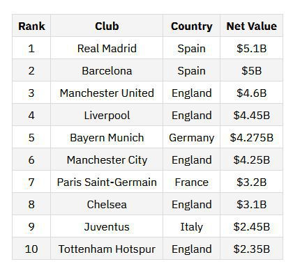 The 10 Most Valuable Football Clubs in the World in 2023